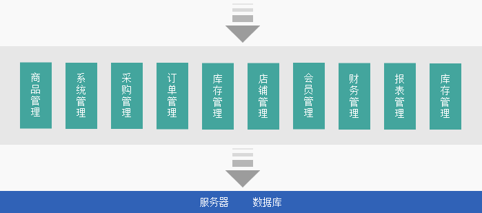 电商（shāng）行业（yè）ERP